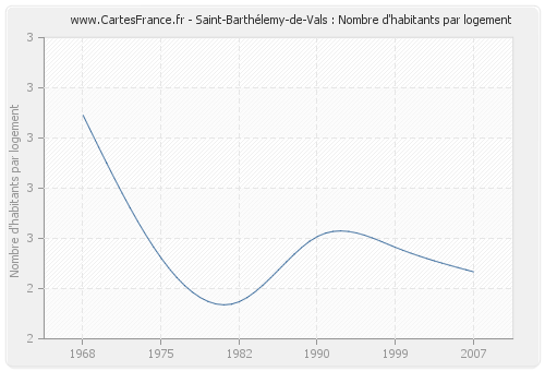 Saint-Barthélemy-de-Vals : Nombre d'habitants par logement