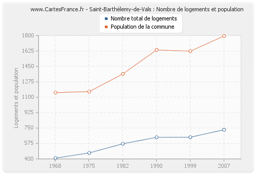 Saint-Barthélemy-de-Vals : Nombre de logements et population