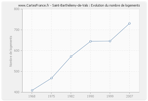 Saint-Barthélemy-de-Vals : Evolution du nombre de logements