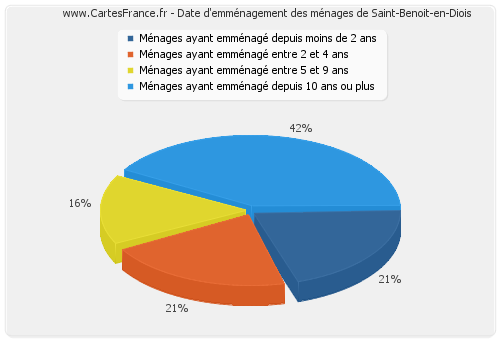 Date d'emménagement des ménages de Saint-Benoit-en-Diois