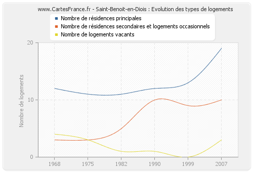 Saint-Benoit-en-Diois : Evolution des types de logements