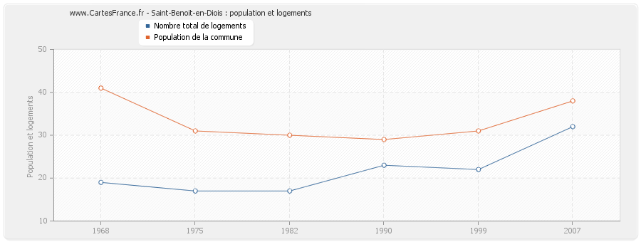 Saint-Benoit-en-Diois : population et logements