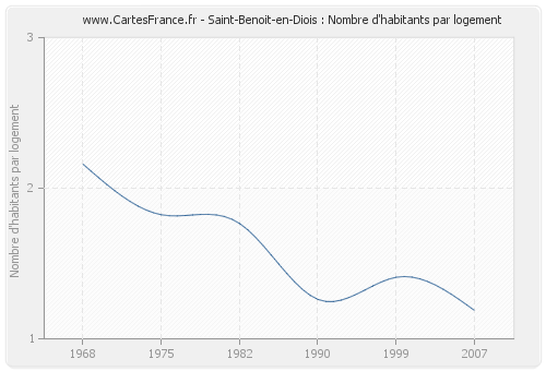 Saint-Benoit-en-Diois : Nombre d'habitants par logement