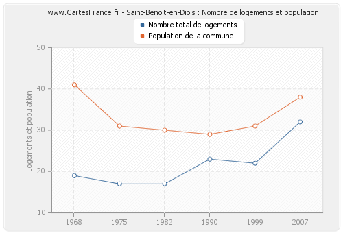 Saint-Benoit-en-Diois : Nombre de logements et population