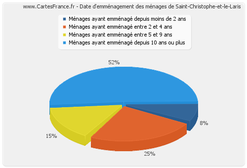 Date d'emménagement des ménages de Saint-Christophe-et-le-Laris