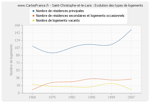 Saint-Christophe-et-le-Laris : Evolution des types de logements