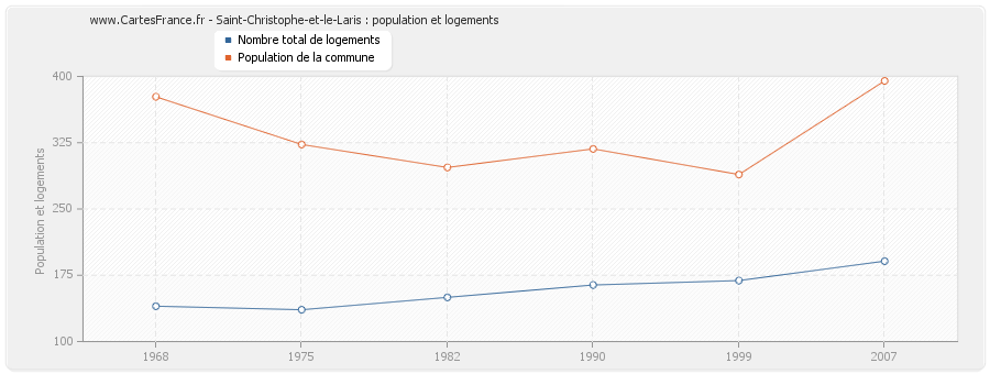 Saint-Christophe-et-le-Laris : population et logements