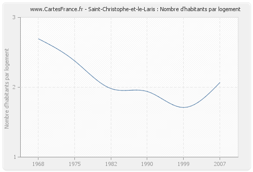 Saint-Christophe-et-le-Laris : Nombre d'habitants par logement