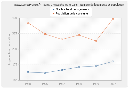 Saint-Christophe-et-le-Laris : Nombre de logements et population