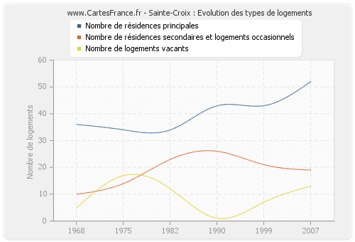 Sainte-Croix : Evolution des types de logements