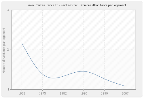 Sainte-Croix : Nombre d'habitants par logement