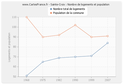 Sainte-Croix : Nombre de logements et population