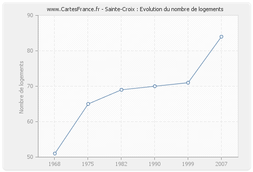 Sainte-Croix : Evolution du nombre de logements