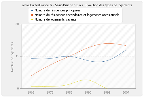 Saint-Dizier-en-Diois : Evolution des types de logements