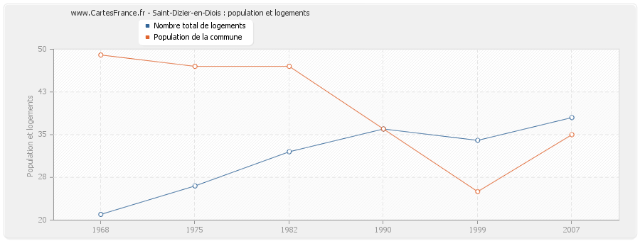 Saint-Dizier-en-Diois : population et logements