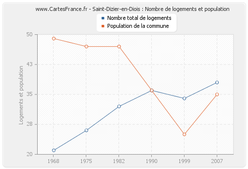 Saint-Dizier-en-Diois : Nombre de logements et population