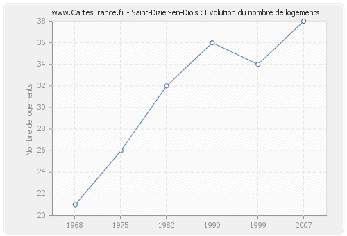 Saint-Dizier-en-Diois : Evolution du nombre de logements