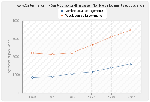 Saint-Donat-sur-l'Herbasse : Nombre de logements et population