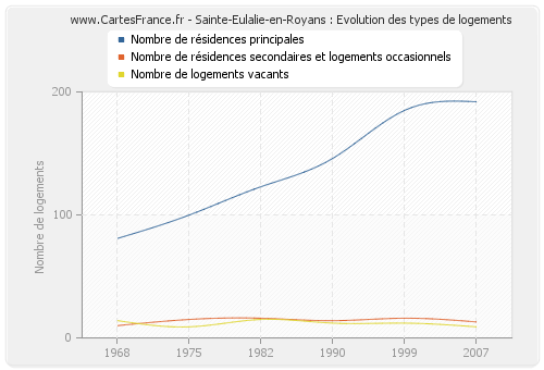 Sainte-Eulalie-en-Royans : Evolution des types de logements