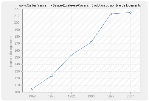 Sainte-Eulalie-en-Royans : Evolution du nombre de logements