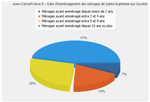 Date d'emménagement des ménages de Sainte-Euphémie-sur-Ouvèze