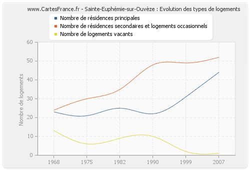 Sainte-Euphémie-sur-Ouvèze : Evolution des types de logements