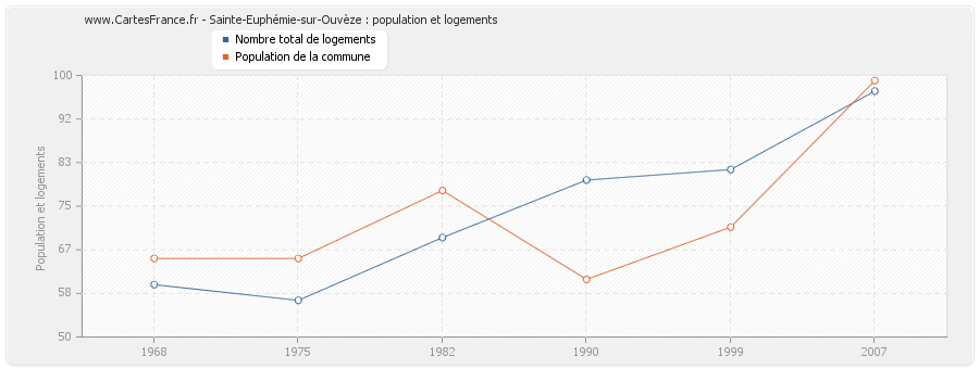 Sainte-Euphémie-sur-Ouvèze : population et logements
