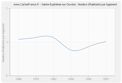 Sainte-Euphémie-sur-Ouvèze : Nombre d'habitants par logement