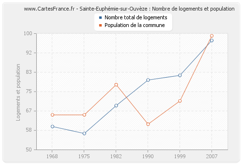 Sainte-Euphémie-sur-Ouvèze : Nombre de logements et population