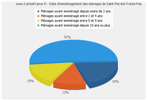 Date d'emménagement des ménages de Saint-Ferréol-Trente-Pas