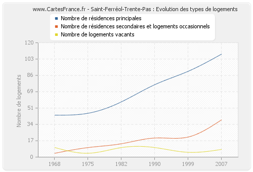 Saint-Ferréol-Trente-Pas : Evolution des types de logements