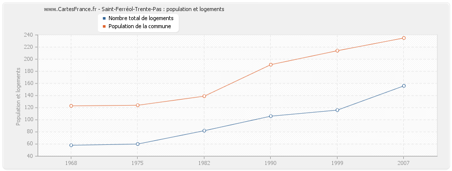 Saint-Ferréol-Trente-Pas : population et logements