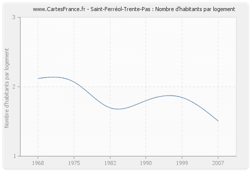 Saint-Ferréol-Trente-Pas : Nombre d'habitants par logement