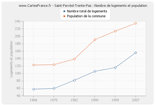 Saint-Ferréol-Trente-Pas : Nombre de logements et population