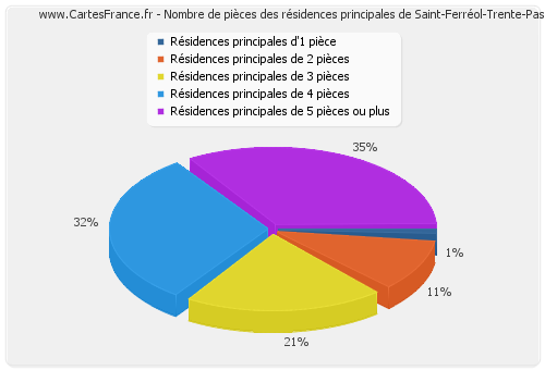 Nombre de pièces des résidences principales de Saint-Ferréol-Trente-Pas