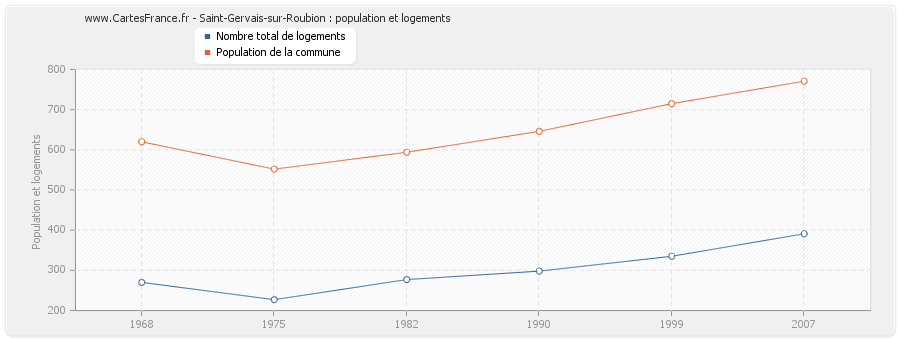 Saint-Gervais-sur-Roubion : population et logements