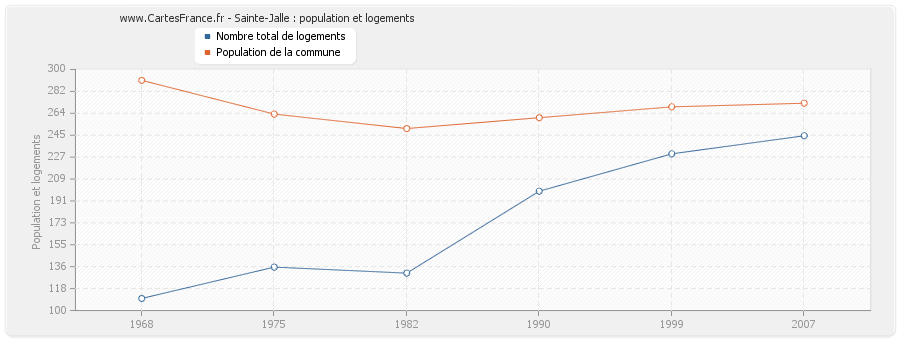 Sainte-Jalle : population et logements