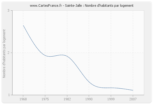 Sainte-Jalle : Nombre d'habitants par logement