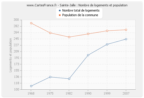 Sainte-Jalle : Nombre de logements et population