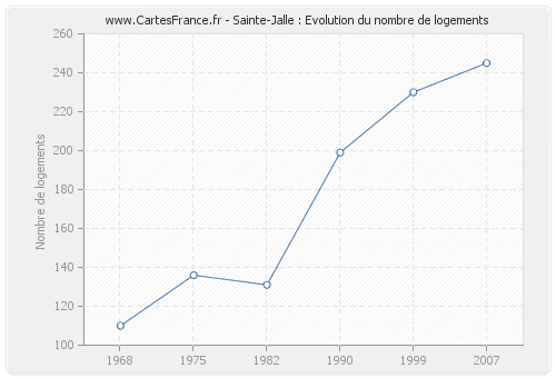 Sainte-Jalle : Evolution du nombre de logements