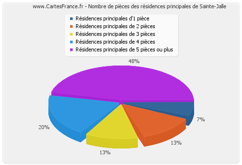 Nombre de pièces des résidences principales de Sainte-Jalle