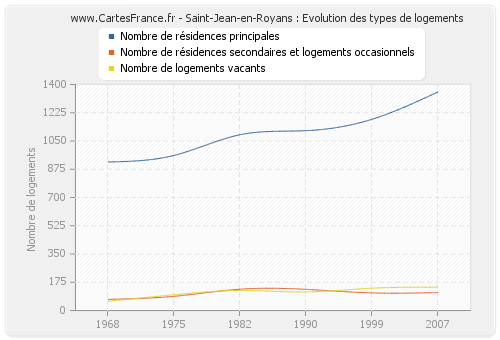 Saint-Jean-en-Royans : Evolution des types de logements