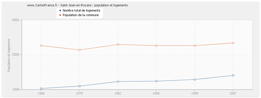 Saint-Jean-en-Royans : population et logements