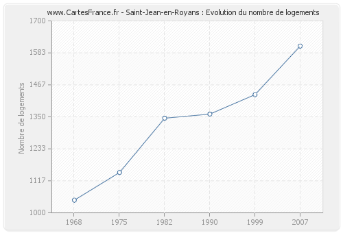Saint-Jean-en-Royans : Evolution du nombre de logements