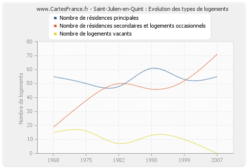 Saint-Julien-en-Quint : Evolution des types de logements