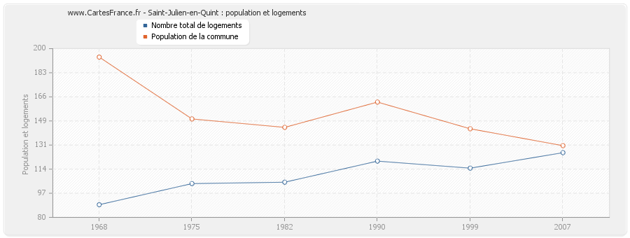 Saint-Julien-en-Quint : population et logements