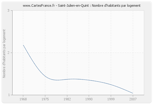 Saint-Julien-en-Quint : Nombre d'habitants par logement