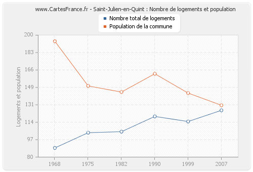 Saint-Julien-en-Quint : Nombre de logements et population