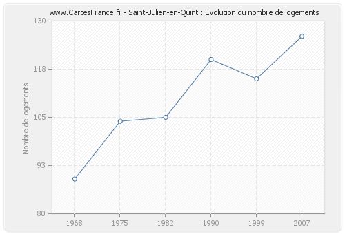 Saint-Julien-en-Quint : Evolution du nombre de logements