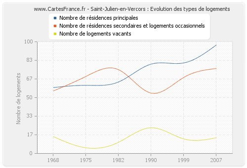 Saint-Julien-en-Vercors : Evolution des types de logements